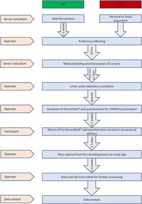 Frontiers Accelerometric Gait Analysis Devices in Children Will